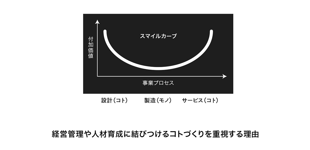 経営管理や人材教育に結びつけるコトづくりを重視する理由