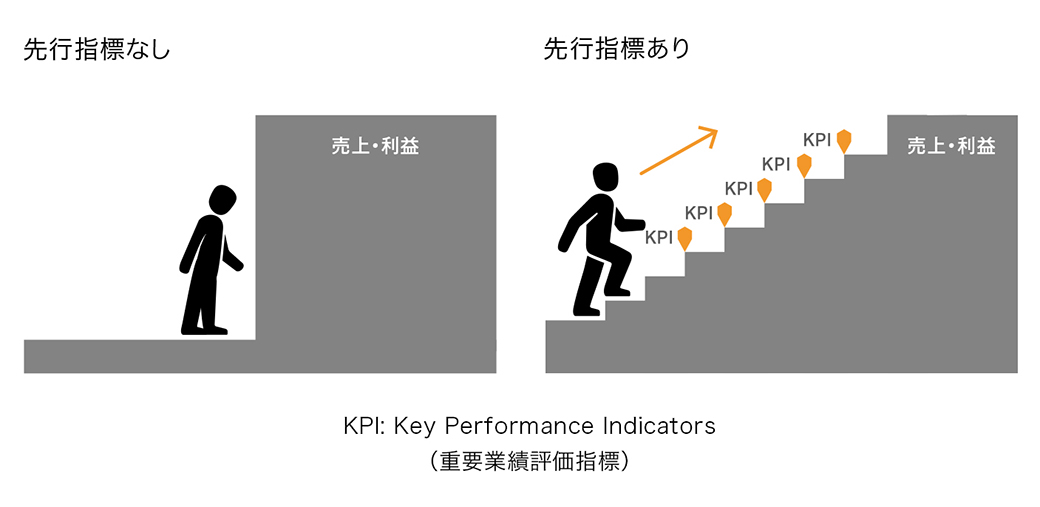 KPI: Key Performance Indicators（重要業績評価指標）