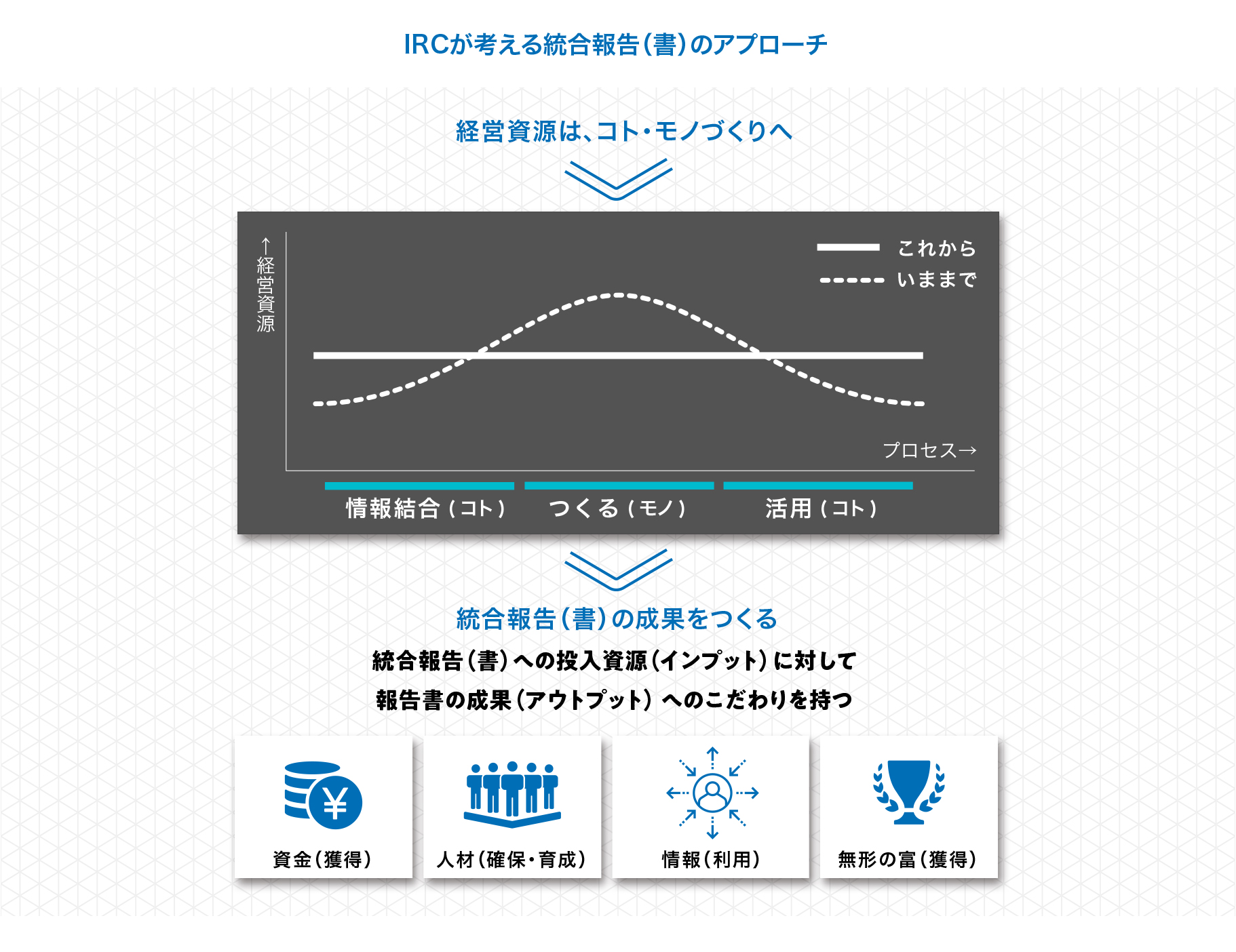 IRCが考える統合報告（書）のアプローチ　経営資源は、コト・モノづくりへ→統合報告（書）の成果をつくる