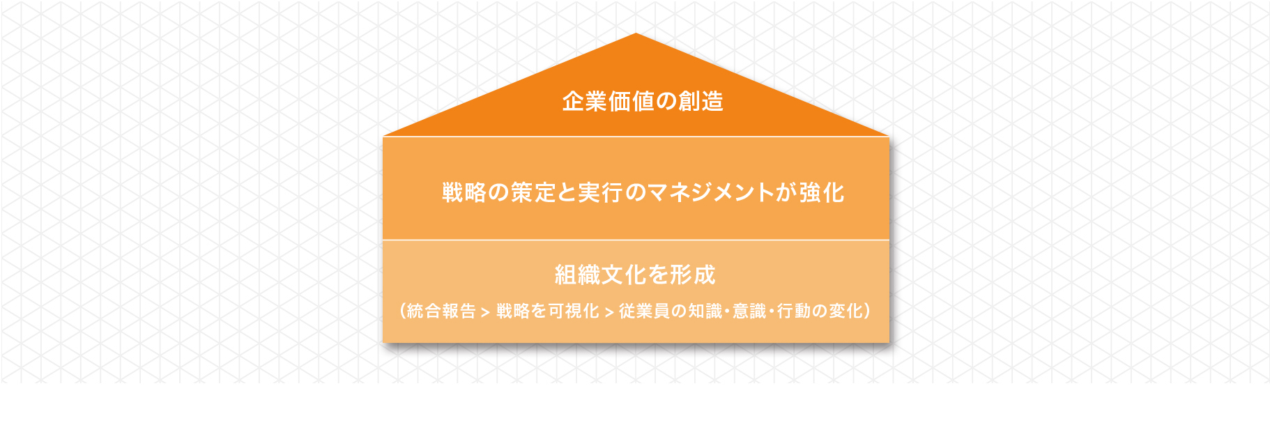 組織文化を形成→戦略の策定と実行のマネジメントが強化→企業価値の創造